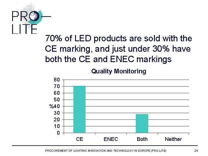 70% of LED products are sold with the CE marking, and just under 30%