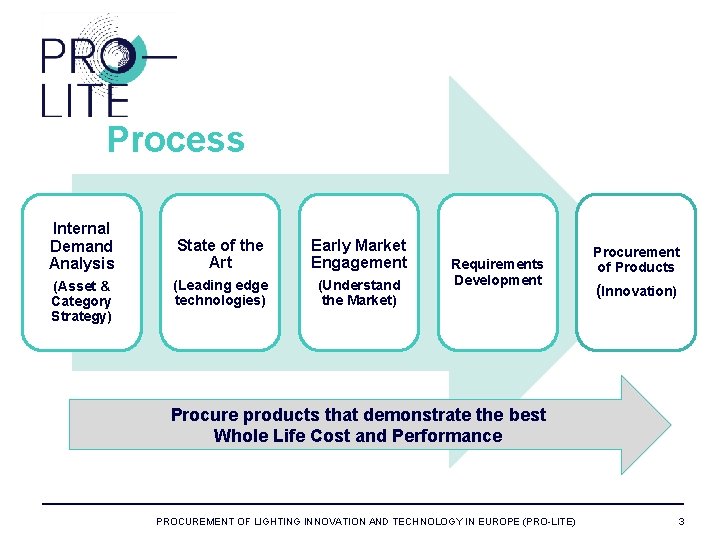 Process Internal Demand Analysis (Asset & Category Strategy) State of the Art Early Market