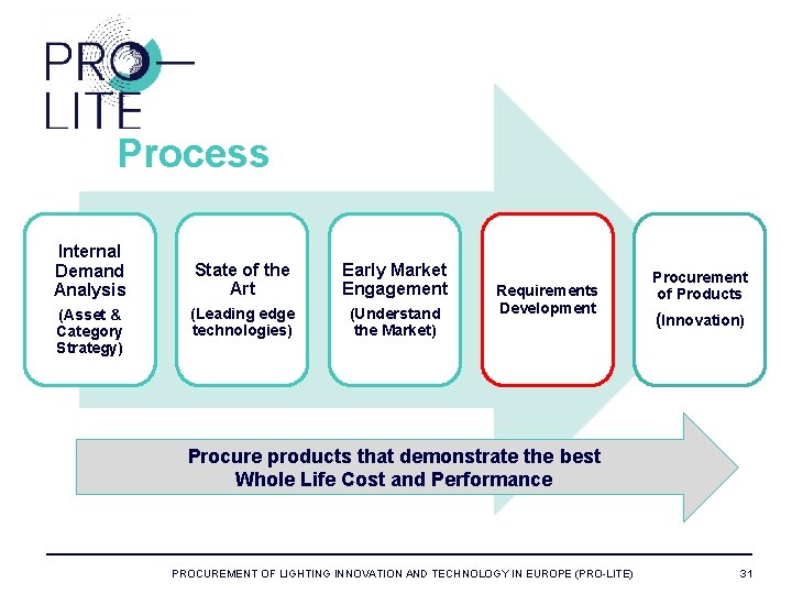 Process Internal Demand Analysis (Asset & Category Strategy) State of the Art Early Market