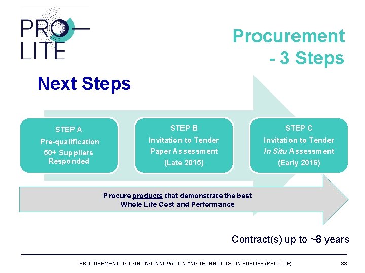 Procurement - 3 Steps Next Steps STEP A Pre-qualification 50+ Suppliers Responded STEP B
