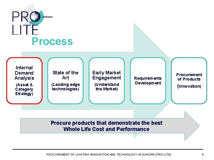 Process Internal Demand Analysis (Asset & Category Strategy) State of the Art Early Market
