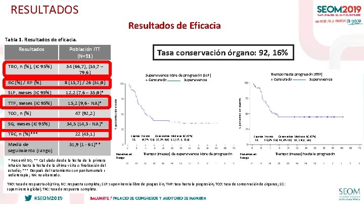 RESULTADOS Resultados de Eficacia Tabla 1. Resultados de eficacia. Resultados TRO, n (%), (IC RESULTADOS Resultados de Eficacia Tabla 1. Resultados de eficacia. Resultados TRO, n (%), (IC