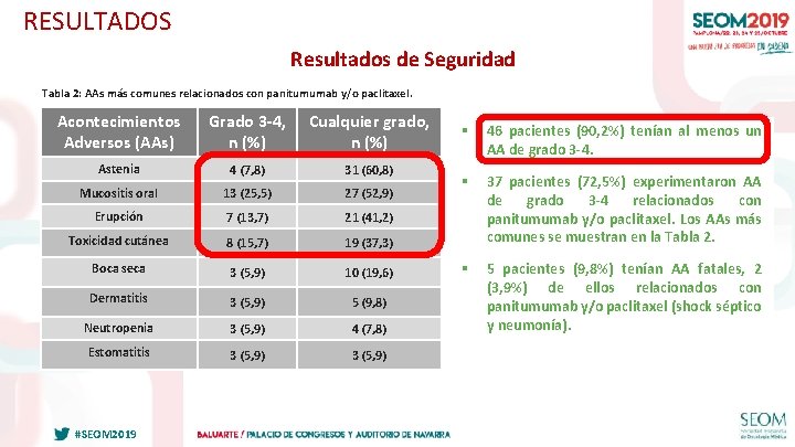 RESULTADOS Resultados de Seguridad Tabla 2: AAs más comunes relacionados con panitumumab y/o paclitaxel. RESULTADOS Resultados de Seguridad Tabla 2: AAs más comunes relacionados con panitumumab y/o paclitaxel.