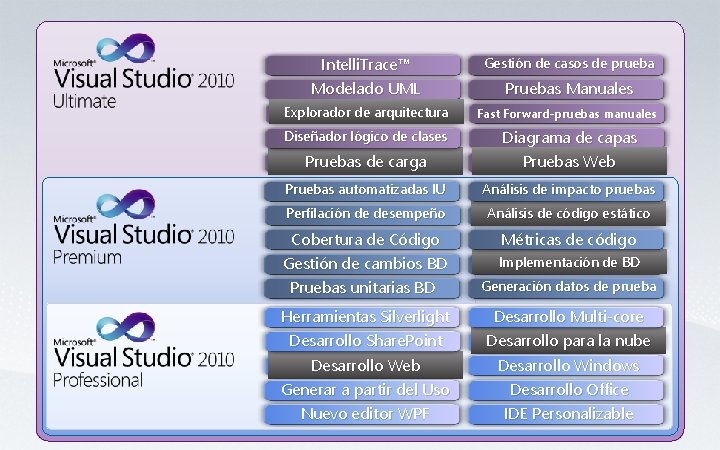 Intelli. Trace™ Modelado UML Gestión de casos de prueba Explorador de arquitectura Fast Forward-pruebas