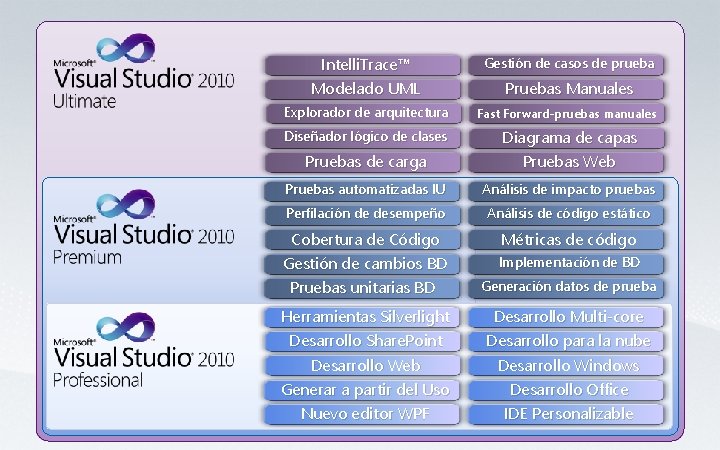 Intelli. Trace™ Modelado UML Gestión de casos de prueba Explorador de arquitectura Fast Forward-pruebas