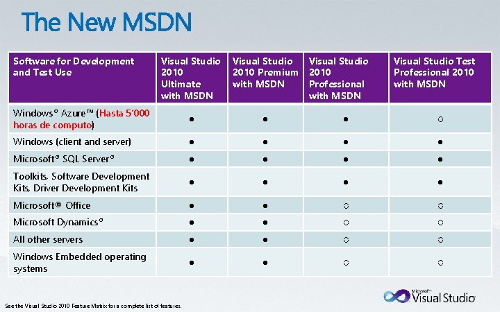 Software for Development and Test Use Visual Studio 2010 Ultimate with MSDN Visual Studio