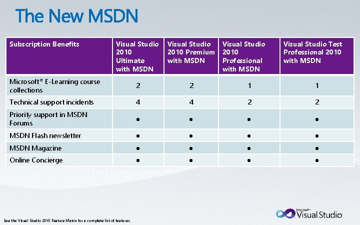 Subscription Benefits Visual Studio 2010 Ultimate with MSDN Visual Studio 2010 Premium 2010 with
