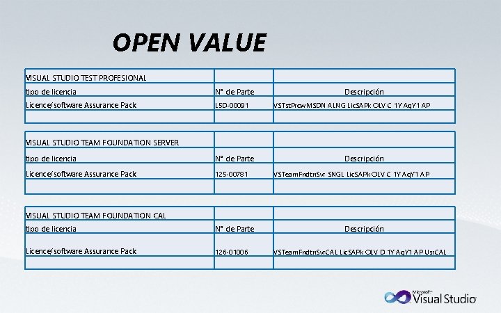 OPEN VALUE VISUAL STUDIO TEST PROFESIONAL tipo de licencia N° de Parte Licence/software Assurance