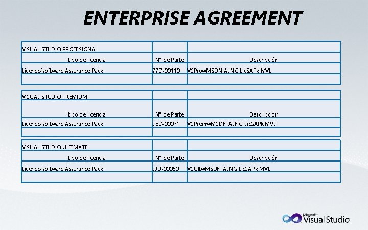 ENTERPRISE AGREEMENT VISUAL STUDIO PROFESIONAL tipo de licencia N° de Parte Descripción Licence/software Assurance