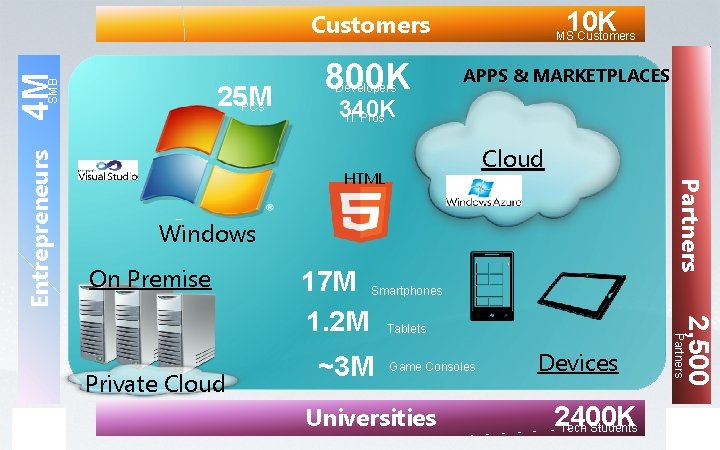 10 K 25 M PCs 800 K Developers MS Customers APPS & MARKETPLACES 340