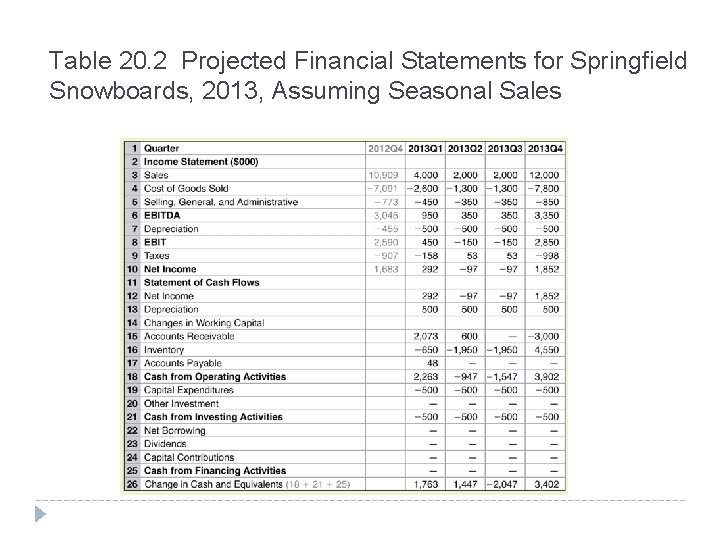 Table 20. 2 Projected Financial Statements for Springfield Snowboards, 2013, Assuming Seasonal Sales 