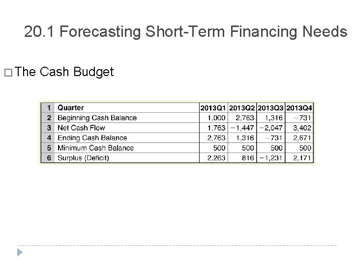 20. 1 Forecasting Short-Term Financing Needs � The Cash Budget 