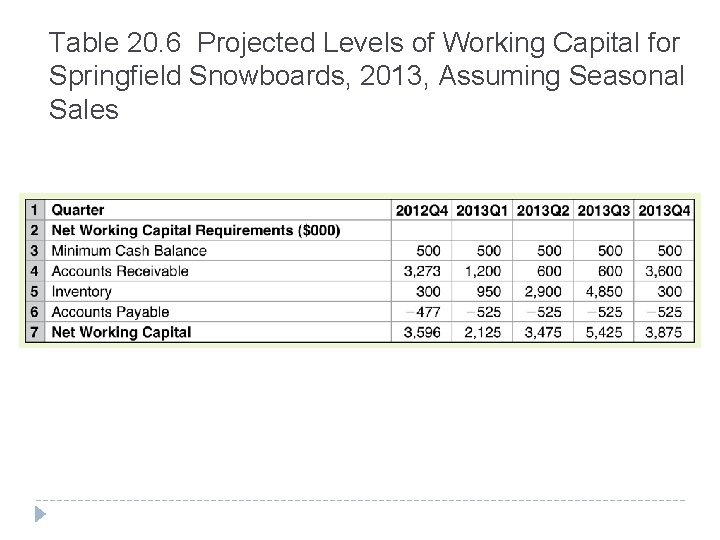 Table 20. 6 Projected Levels of Working Capital for Springfield Snowboards, 2013, Assuming Seasonal