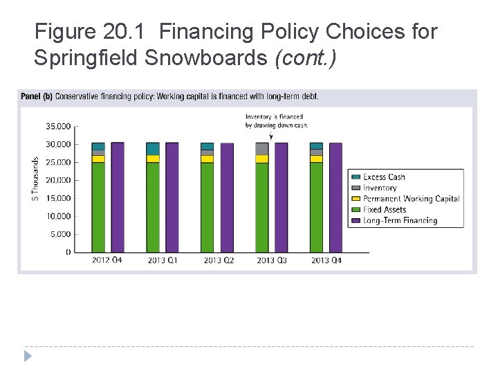 Figure 20. 1 Financing Policy Choices for Springfield Snowboards (cont. ) 