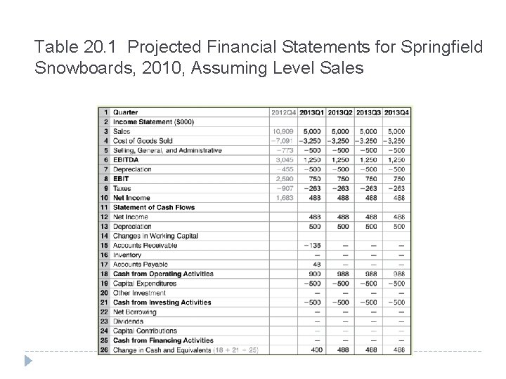 Table 20. 1 Projected Financial Statements for Springfield Snowboards, 2010, Assuming Level Sales 