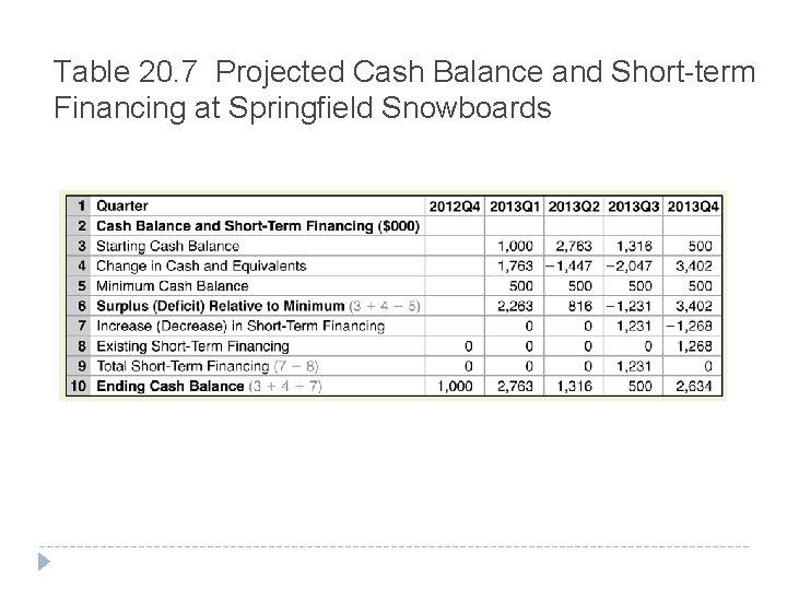 Table 20. 7 Projected Cash Balance and Short-term Financing at Springfield Snowboards 