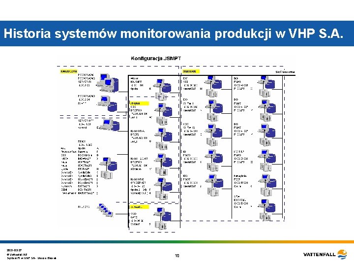 Historia systemów monitorowania produkcji w VHP S. A. 2021 -02 -27 © Vattenfall AB Historia systemów monitorowania produkcji w VHP S. A. 2021 -02 -27 © Vattenfall AB