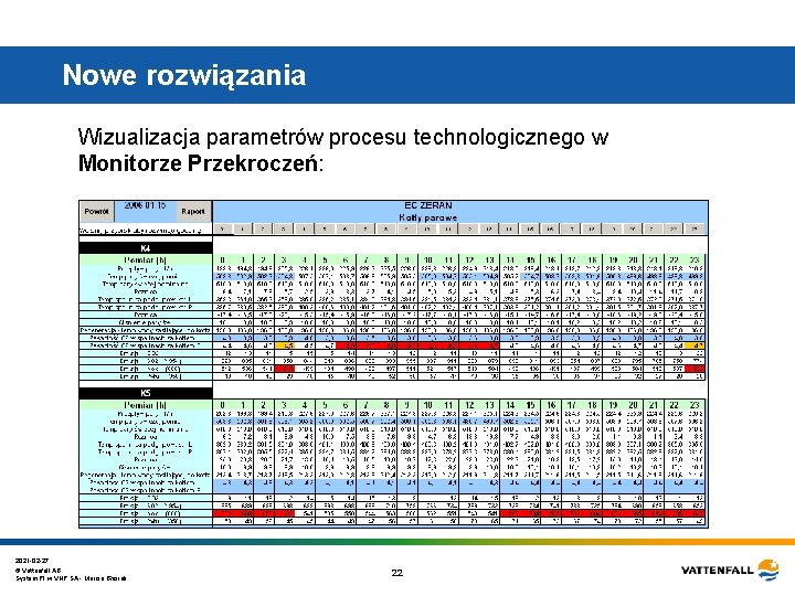 Nowe rozwiązania Wizualizacja parametrów procesu technologicznego w Monitorze Przekroczeń: 2021 -02 -27 © Vattenfall Nowe rozwiązania Wizualizacja parametrów procesu technologicznego w Monitorze Przekroczeń: 2021 -02 -27 © Vattenfall