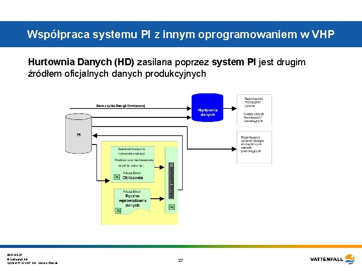 Współpraca systemu PI z innym oprogramowaniem w VHP Hurtownia Danych (HD) zasilana poprzez system Współpraca systemu PI z innym oprogramowaniem w VHP Hurtownia Danych (HD) zasilana poprzez system
