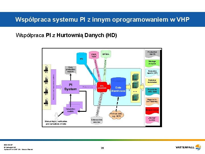 Współpraca systemu PI z innym oprogramowaniem w VHP Współpraca PI z Hurtownią Danych (HD) Współpraca systemu PI z innym oprogramowaniem w VHP Współpraca PI z Hurtownią Danych (HD)