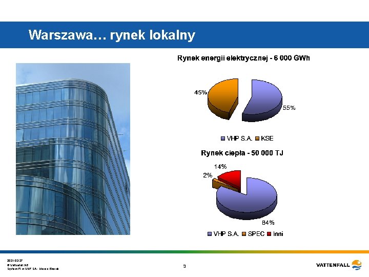 Warszawa… rynek lokalny 2021 -02 -27 © Vattenfall AB System PI w VHP SA Warszawa… rynek lokalny 2021 -02 -27 © Vattenfall AB System PI w VHP SA