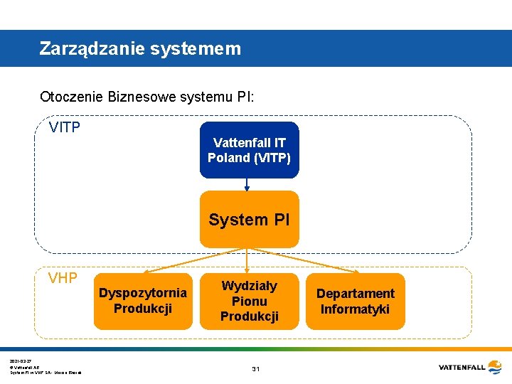 Zarządzanie systemem Otoczenie Biznesowe systemu PI: VITP Vattenfall IT Poland (VITP) System PI VHP Zarządzanie systemem Otoczenie Biznesowe systemu PI: VITP Vattenfall IT Poland (VITP) System PI VHP