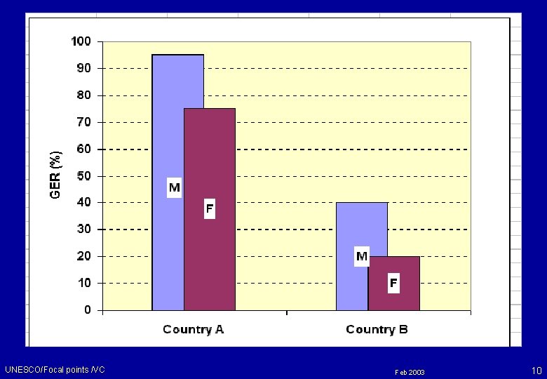 UNESCO/Focal points /VC Feb 2003 10 