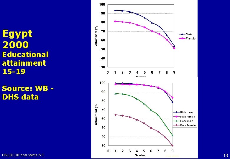 Egypt 2000 Educational attainment 15 -19 Source: WB DHS data UNESCO/Focal points /VC Feb