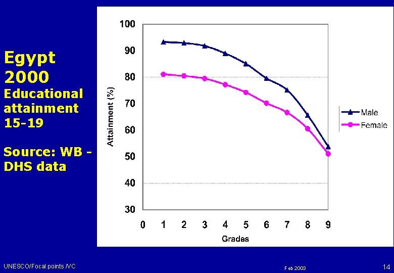 Egypt 2000 Educational attainment 15 -19 Source: WB DHS data UNESCO/Focal points /VC Feb