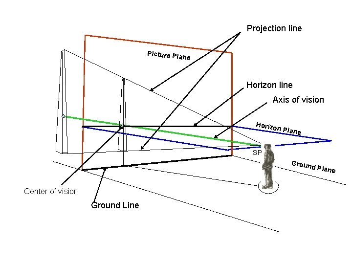 Projection line Picture Pla ne Horizon line Axis of vision Horizo n Plan e