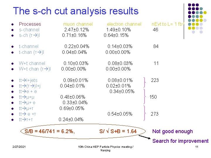 The s-ch cut analysis results l l l l Processes s-channel s-ch (τ )l