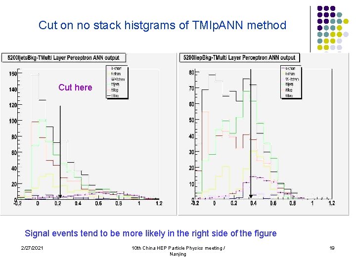 Cut on no stack histgrams of TMlp. ANN method Cut here Signal events tend