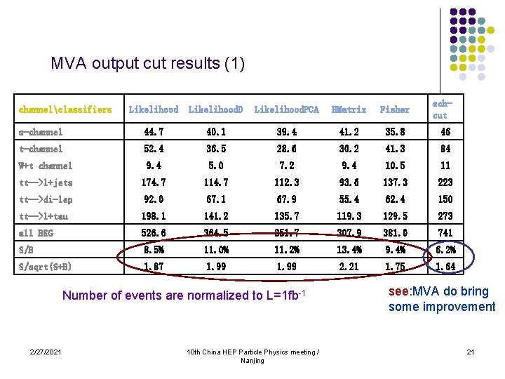 MVA output cut results (1) Likelihood. D Likelihood. PCA HMatrix Fisher schcut s-channel 44.