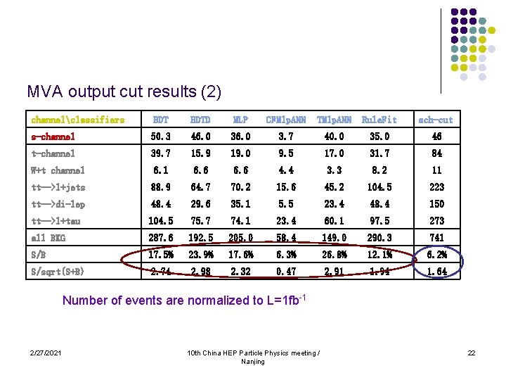 MVA output cut results (2) channelclassifiers BDTD MLP CFMlp. ANN TMlp. ANN Rule. Fit