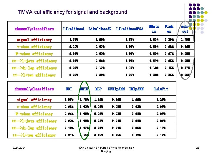 TMVA cut efficiency for signal and background channelclassifiers Likelihood. D Likelihood. PCA HMatr ix