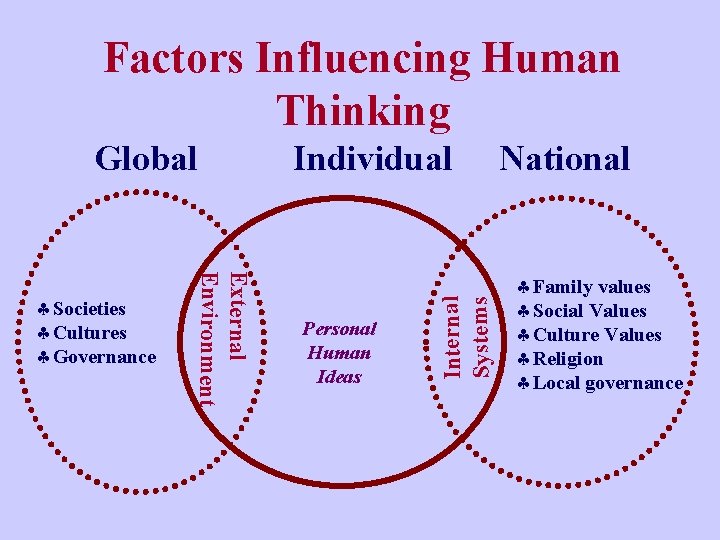 Factors Influencing Human Thinking External Environment §Societies §Cultures §Governance Individual Personal Human Ideas Internal