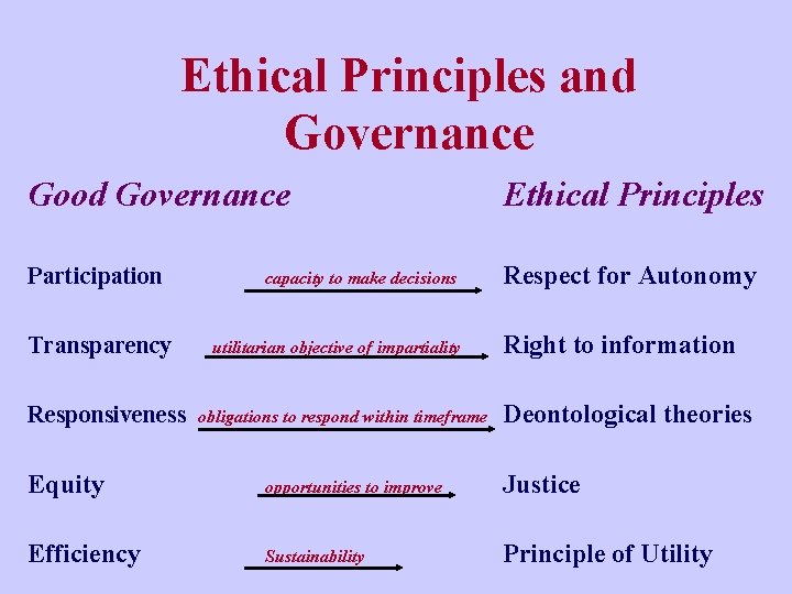 Ethical Principles and Governance Good Governance Ethical Principles Participation Respect for Autonomy Transparency Responsiveness