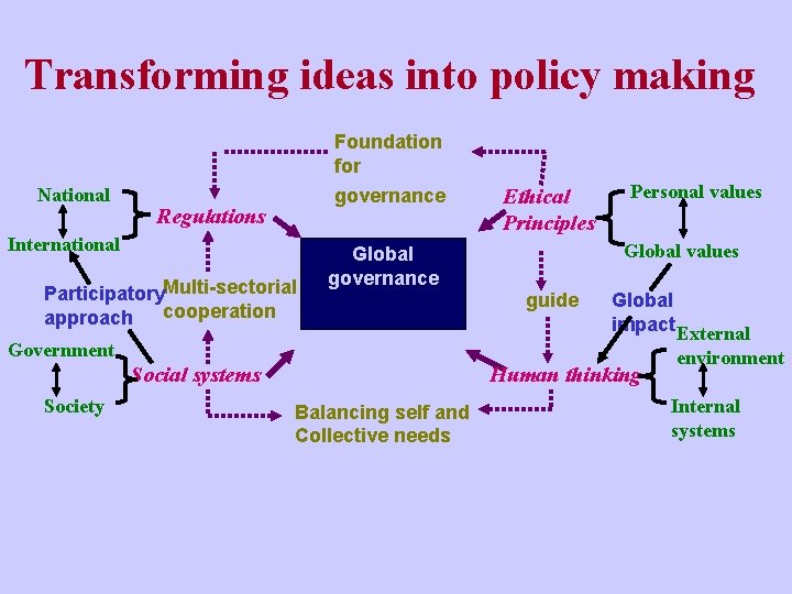 Transforming ideas into policy making Foundation for National governance Regulations International Participatory. Multi-sectorial cooperation