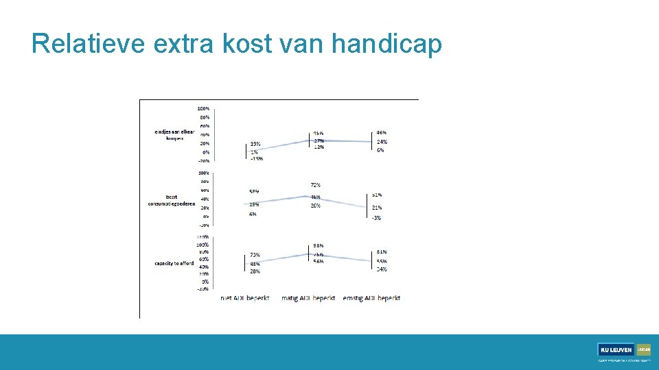 Relatieve extra kost van handicap 