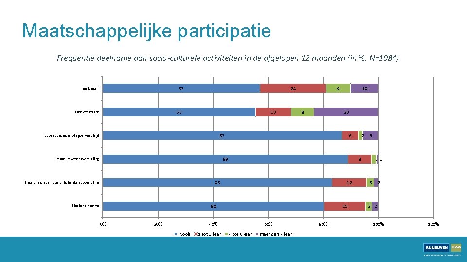 Maatschappelijke participatie Frequentie deelname aan socio-culturele activiteiten in de afgelopen 12 maanden (in %,