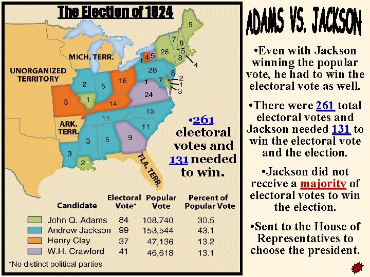 The Election of 1824 • Even with Jackson winning the popular vote, he had