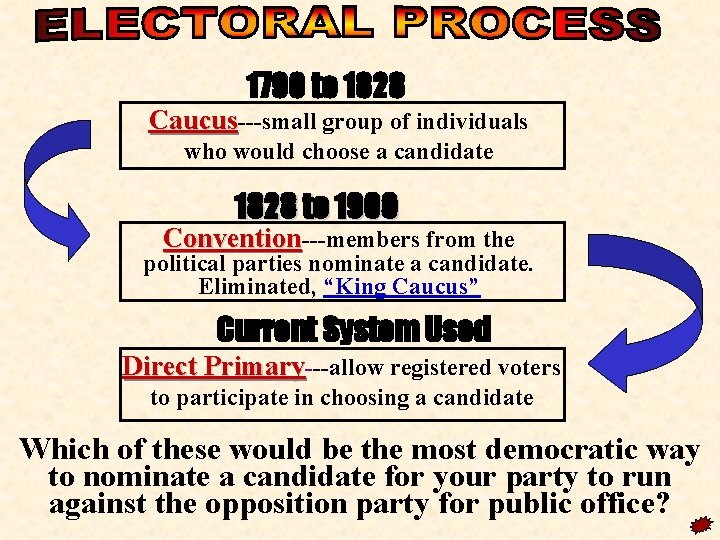 1790 to 1828 Caucus---small group of individuals who would choose a candidate 1828 to