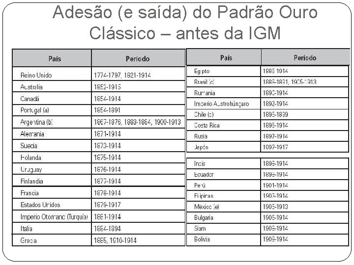 Adesão (e saída) do Padrão Ouro Clássico – antes da IGM 