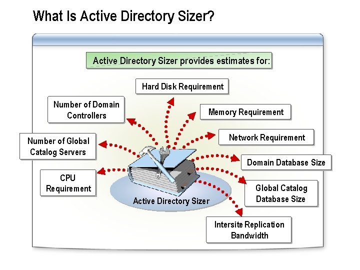 What Is Active Directory Sizer? Active Directory Sizer provides estimates for: Hard Disk Requirement