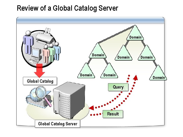 Review of a Global Catalog Server Domain Domain Global Catalog Query Result Global Catalog