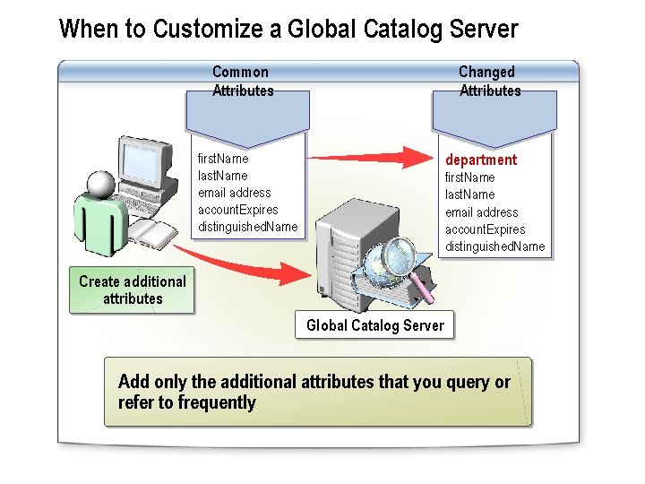 When to Customize a Global Catalog Server Common Attributes Changed Attributes department first. Name