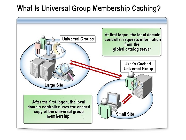 What Is Universal Group Membership Caching? Universal Groups At first logon, the local domain