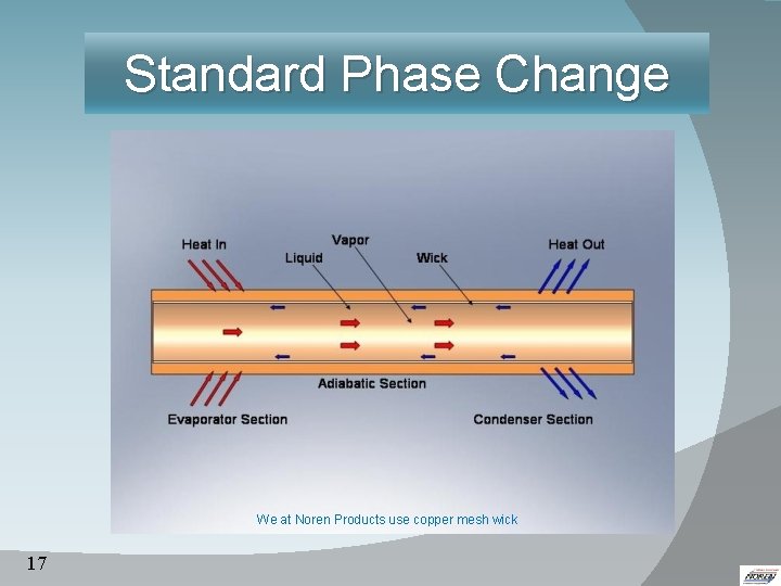 Standard Phase Change We at Noren Products use copper mesh wick 17 Standard Phase Change We at Noren Products use copper mesh wick 17