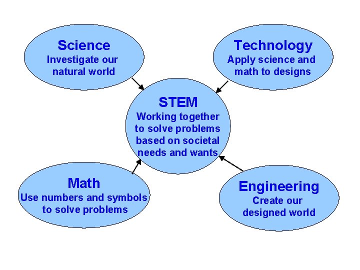 Science Technology Investigate our natural world Apply science and math to designs STEM Working