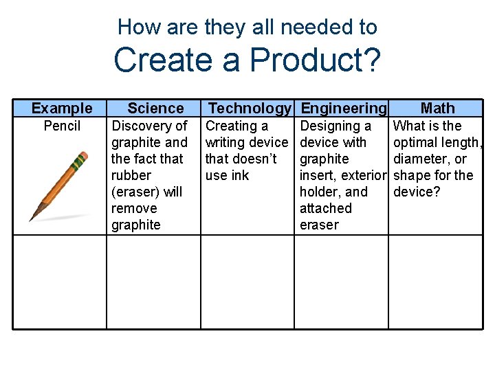 How are they all needed to Create a Product? Example Pencil Science Discovery of